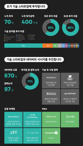 네이버 "제2사옥에 스타트업 전용 공간 마련…시너지 기대"