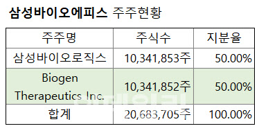 바이오젠, 2012년부터 '삼성바이오'와 인연