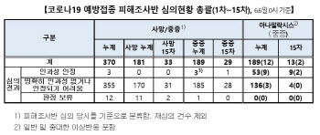 피해조사반, 75건 중 혈소판감소성 혈전증 1건·'아나필' 9건 인정