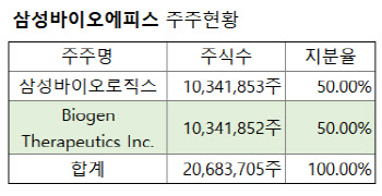 바이오젠, 2012년부터 '삼성바이오'와 인연