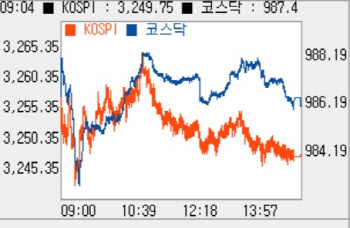 고점 부담에 소폭 하락…'3240선'