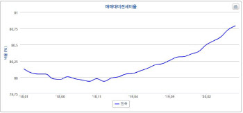 전국 오피스텔 전세가율 84.6% '역대 최고'