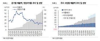 민앤지, 2Q 최고 실적 기록 전망…밸류에이션 매력 -유진