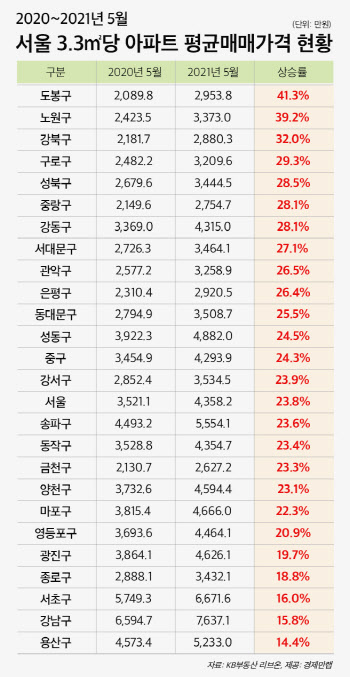 노·도·강 아파트 평균매매가 1년 만에 37.5% 쑥