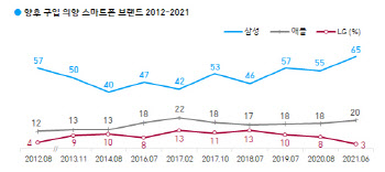 LG폰 사용자 54% "삼성폰 사겠다"…"아이폰 산다"는 2%뿐