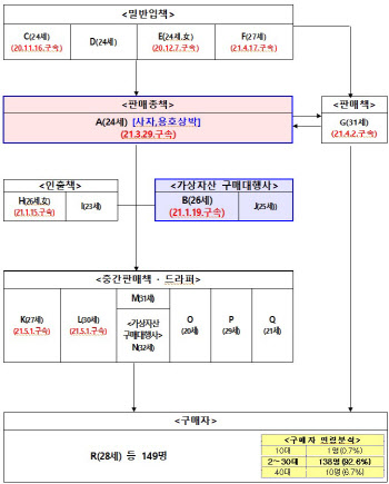 암호화폐 구매대행사 통해 마약 사고판 166명 검거