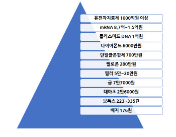 다이아몬드 제일 비싸? '옛말'...바이오의약품 1g당 매출 살펴보니