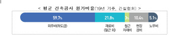 관급공사, 철근값 10% 인상한다…中企엔 정책자금 융자