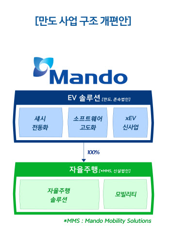 만도, 자율주행 부문 법인 신설…"2025년까지 매출 9조원 달성"