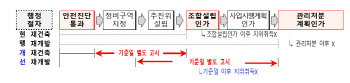 재개발·재건축, 조합원 지위양도 제한시기 '확' 당긴다