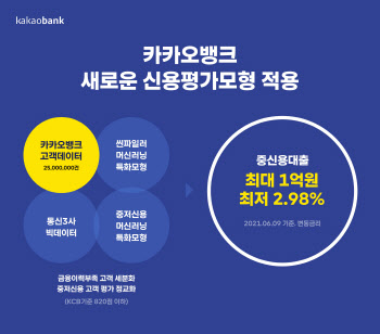 카카오뱅크, 중신용대출 최대 1억원으로 확대...최저금리 2%대