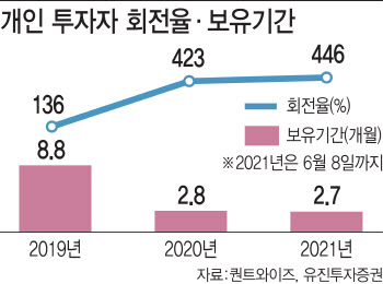 "개미 코스피 회전율 446%…보유기간 더 짧아진 2.7개월"