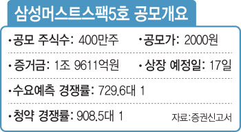 '스팩' 열풍 다시 살아나나…삼성스팩5호 공모청약 '흥행'