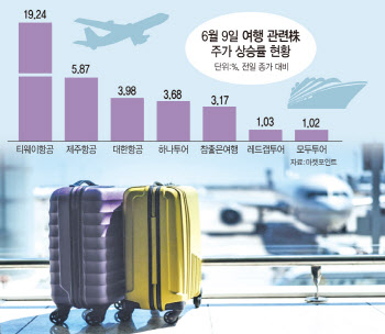 돌고 도는 증시 순환매…반도체·車·여행株 다음은