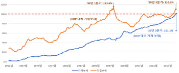 "韓 민간부채, 최근 5년간 가파르게 증가…상환능력도 급격히 악화"