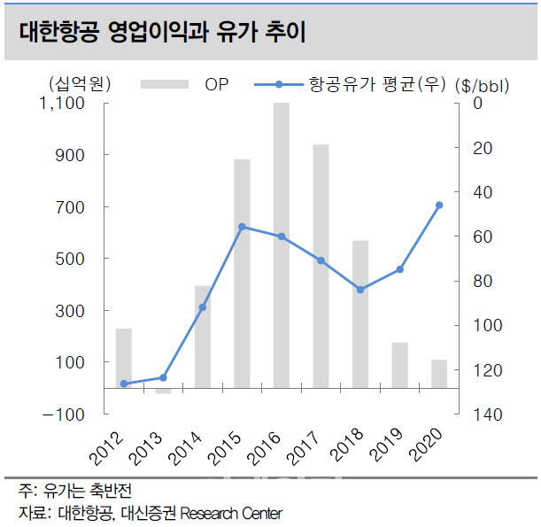 대한항공 주가 전망
