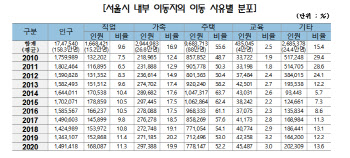 서울시민 11년간 4명 중 3명은 서울 내 이동했다