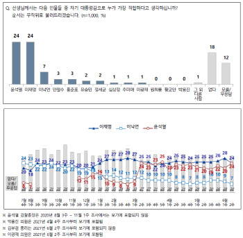 대선주자 지지도 이재명·윤석열 24% ‘팽팽’