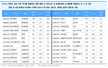 “주도주·수급 방향성 사라진 증시, 소외주 다시 볼 때”