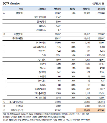 SK텔레콤, 기업분할로 자회사 가치 부각 -대신