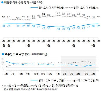 文대통령 지지율 4주 연속 상승…40% 육박(갤럽)