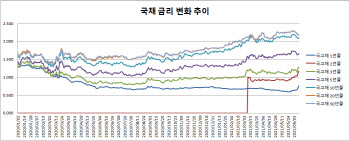 이주열 금리 인상 공식화 발언에..단기 채권 시장 약세