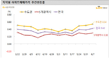 동두천·시흥 1%대 폭등…수도권 ‘V자’ 상승세