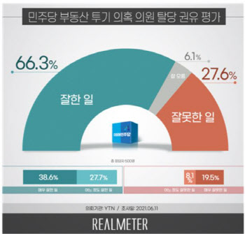 `부동산 의혹` 탈당 권유, 3명 중 2명 `잘한 일`