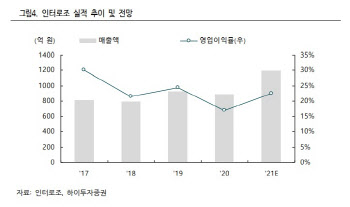 인터로조, 신제품 효과·해외매출 확대로 '턴어라운드' -하이