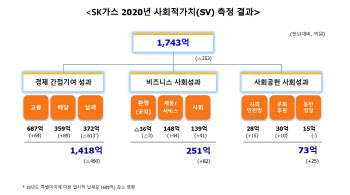 SK가스, 친환경사업 다각화로 1743억원 규모 SV 창출