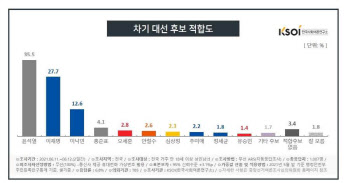 차기 대선 윤석열 35.5%vs이재명 27.7%…尹 오차범위 밖 우세