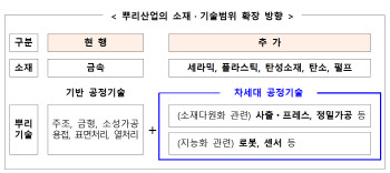 뿌리산업, 금융·기술지원 등 확대…미래형 구조로 신속 전환