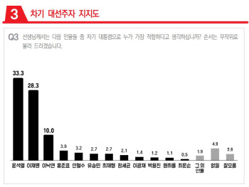 `전언 정치` 끝낸 尹, 공개 행보 시작과 지지율 수직 상승