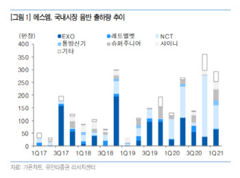 에스엠, NCT 급성장 공연재개 기대감까지…목표가 83%↑