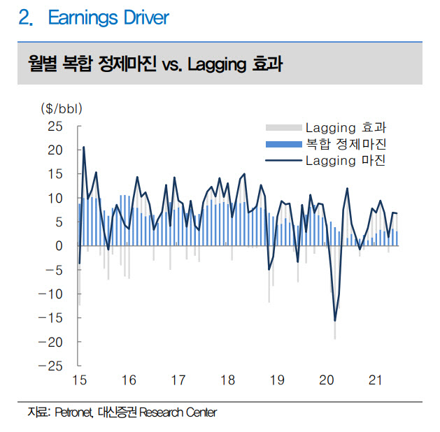 S-Oil, 하반기 갈수록 정제마진 개선…목표가↑-대신