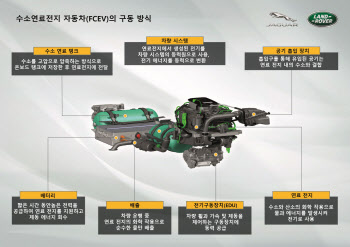 재규어 랜드로버, '디펜더' 기반 수소전기차 개발한다