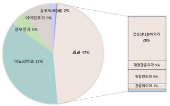 세브란스, 로봇수술 3만례 달성