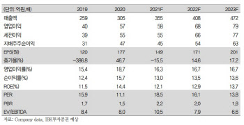 인산가, 죽염·죽염 활용 간편식으로 성장세 견조할 것 -IBK