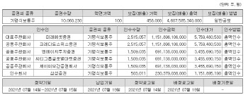 "SKIET꼴 날라"…크래프톤, 외국계 배정물량 55% 달해