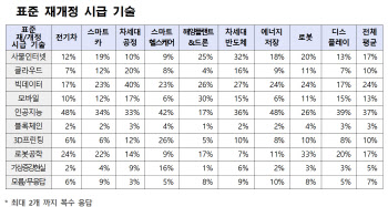 4차 산업혁명 시대, AI·빅데이터 표준화 ‘시급’