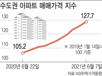 수요억제정책 '끝판왕'…집값 20% '점프'