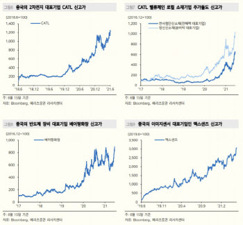 "中, 美견제에 내수를 무기로…현지 제조사 주가 수혜"