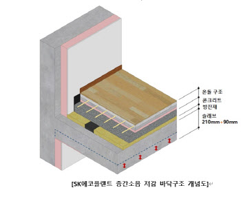 SK에코플랜트 “국내 최고 층간소음 저감 바닥구조 개발”