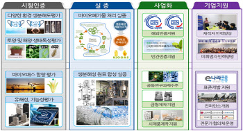 인천시, 플라스틱 대체물질 소부장산업 지원센터 구축