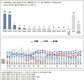 대선주자 지지도 이재명 25%·윤석열 24% ‘양강구도’