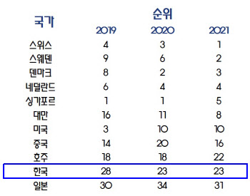 韓경젱력 세계 23위 제자리…경제성과 27→18위·정부효율 28→34위