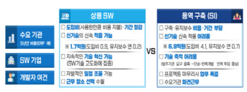 구축은 그만…정부, 상용 SW 구매 늘린다