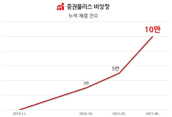 '증권플러스 비상장', 누적 거래 10만건 돌파