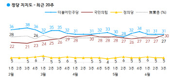 국민의힘 지지율 30%…국정농단 이후 최고치