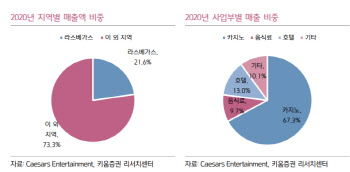 라스베가스가 살아난다…시저스 주목